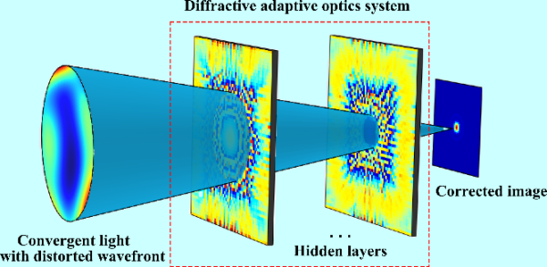 南京天光所提出基于衍射神经网络的、全光学的波前校正系统
